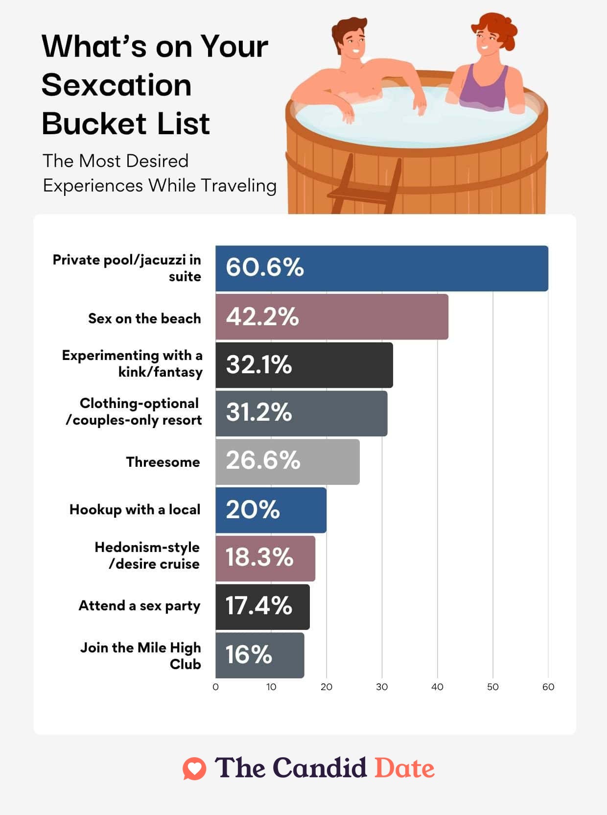 what couples have on their vacation sex bucket list
