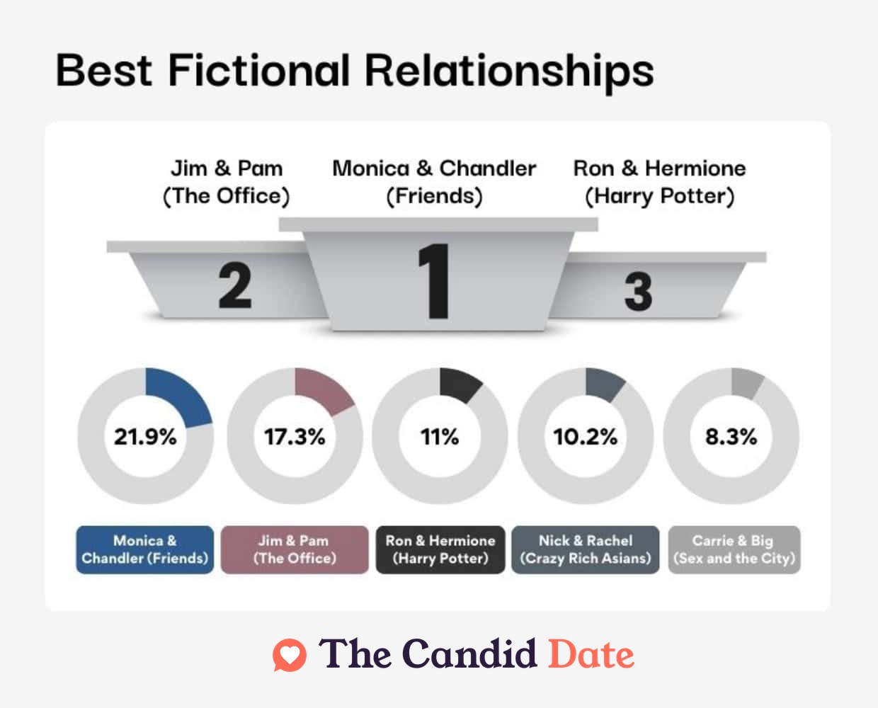 the best fictional relationships according to respondents
