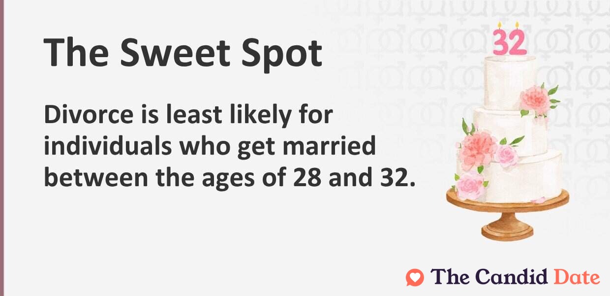 Divorce is least likely for individuals who get married between the ages of 28 and 32.