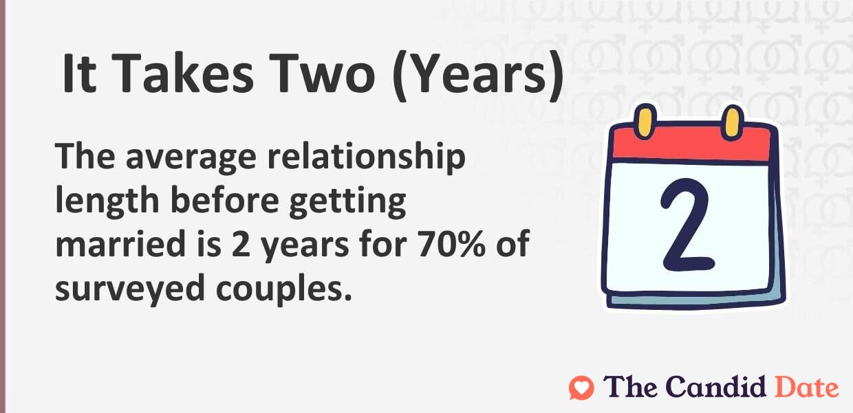 The average relationship length before getting married is 2 years for 70% of surveyed couples.