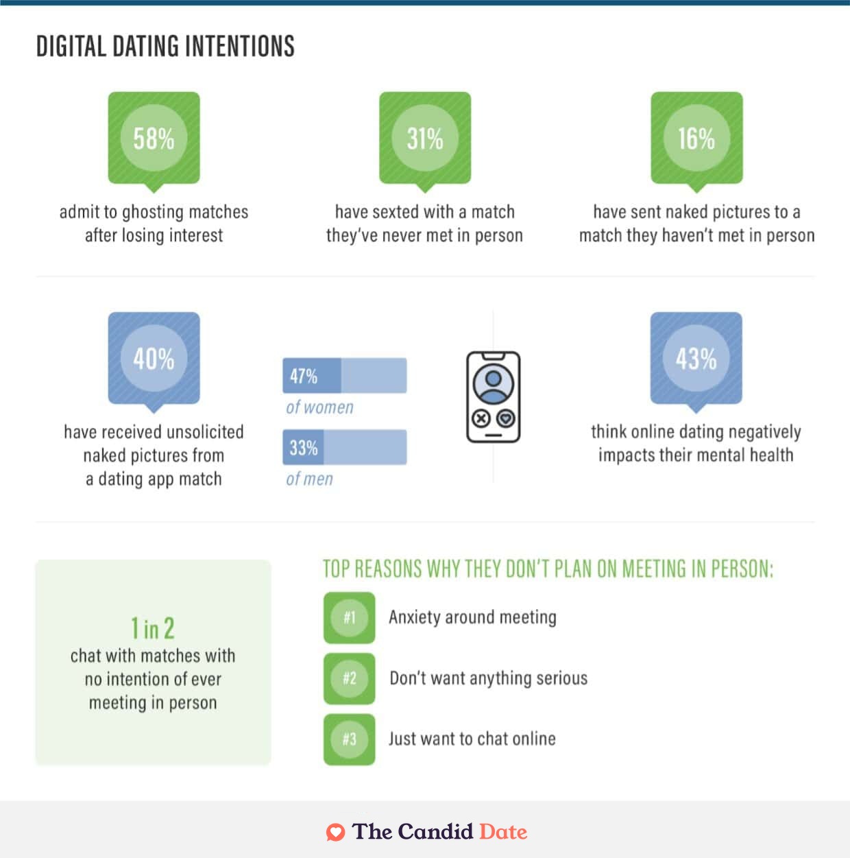 Digital dating intentions report
