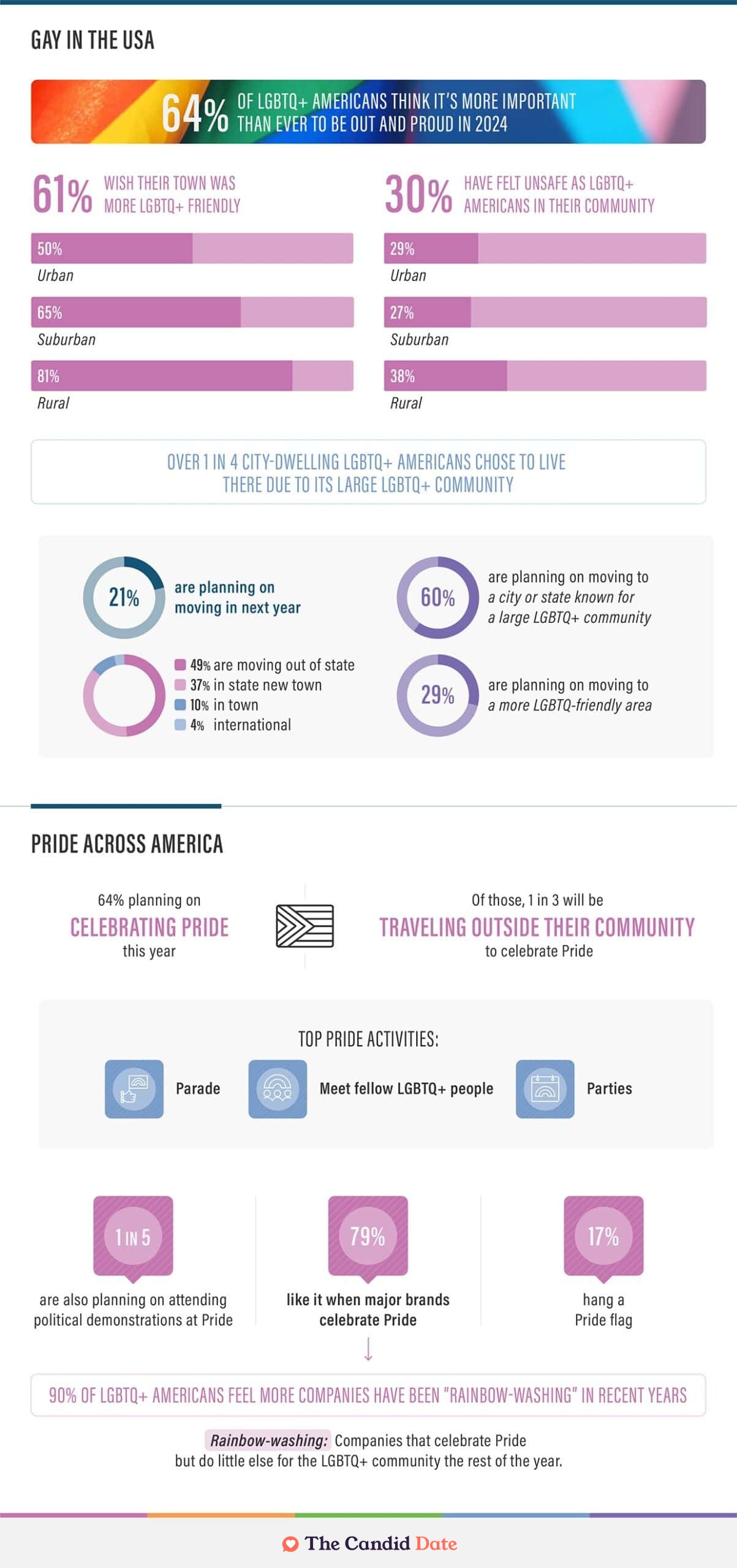 LGBTQ Safety and Pride Statistics infographic