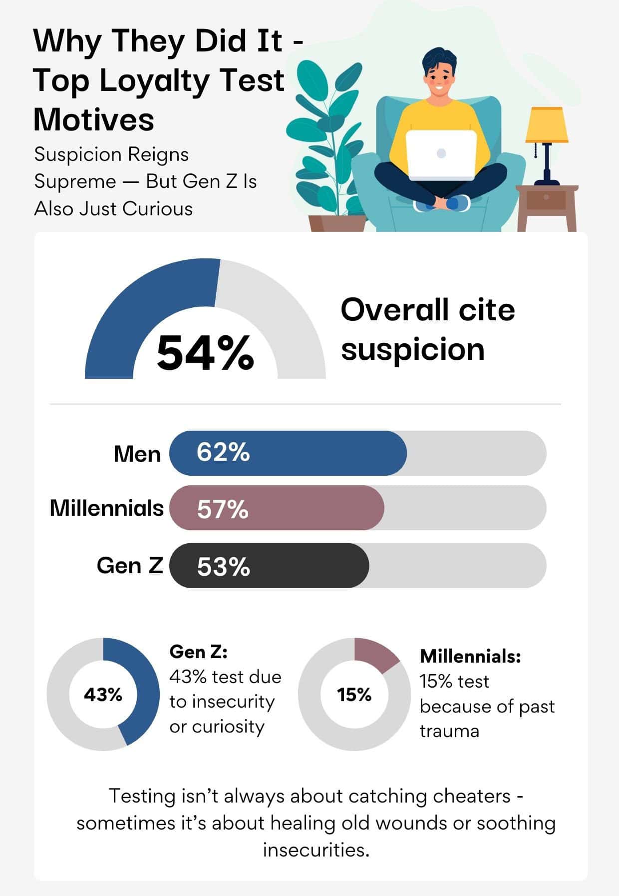 why people conduct loyalty tests infographic