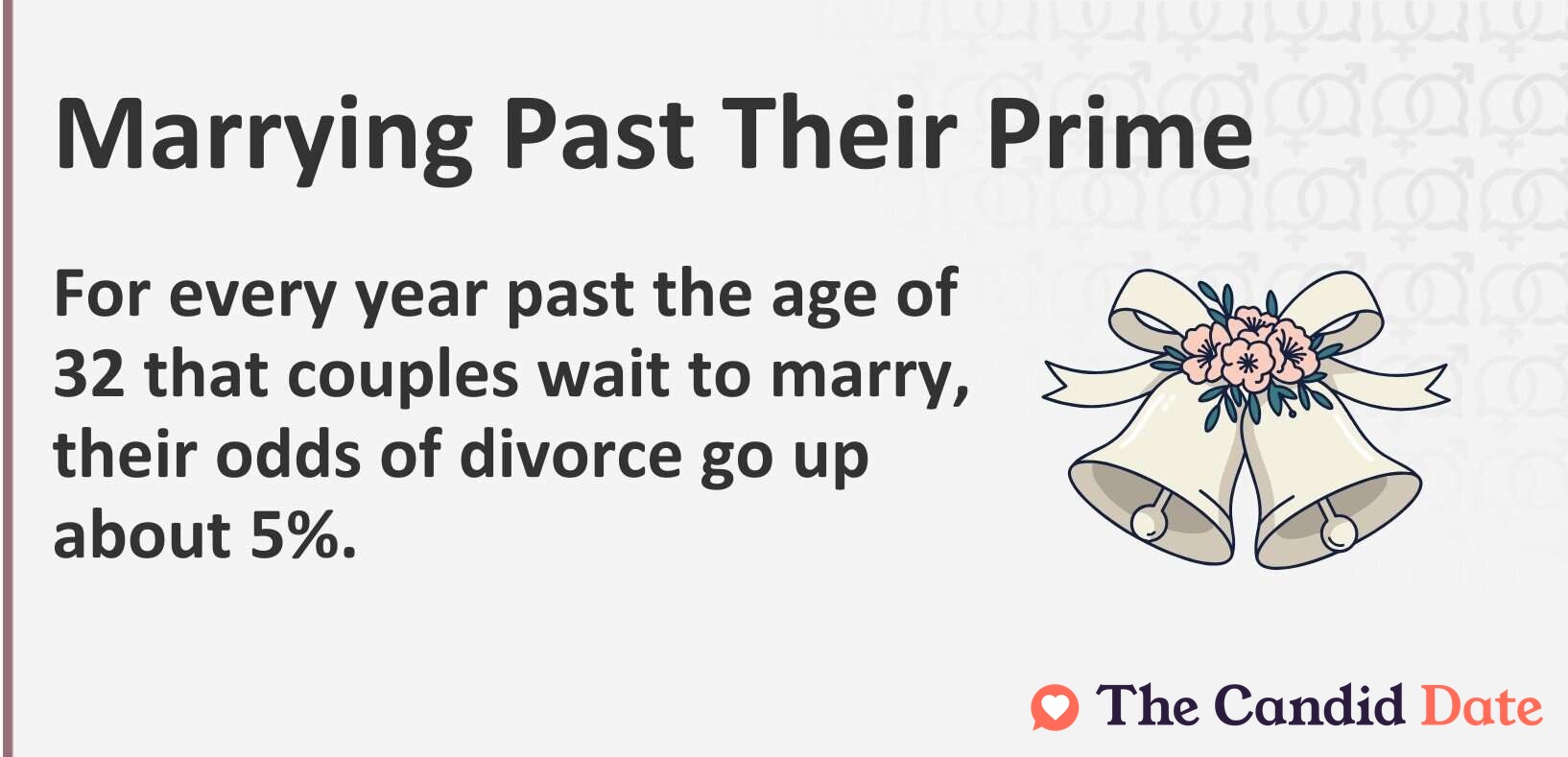 For every year past the age of 32 that couples wait to marry, their odds of divorce go up about 5%.