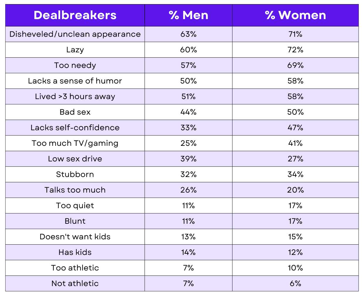 Table displaying dealbreakers among surveyed men and women