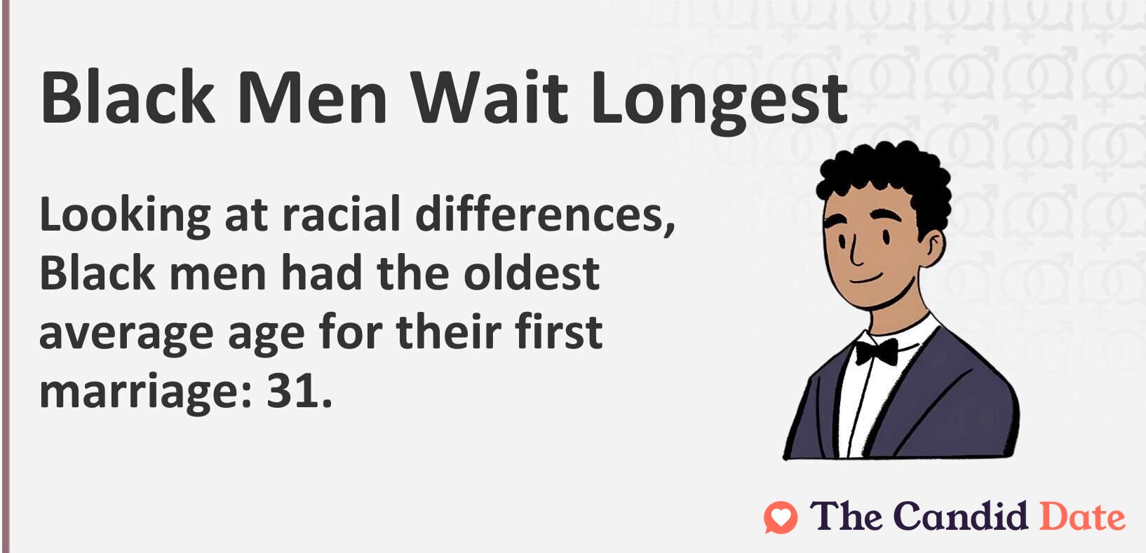 Looking at racial differences, Black men had the oldest average age for their first marriage: 31.