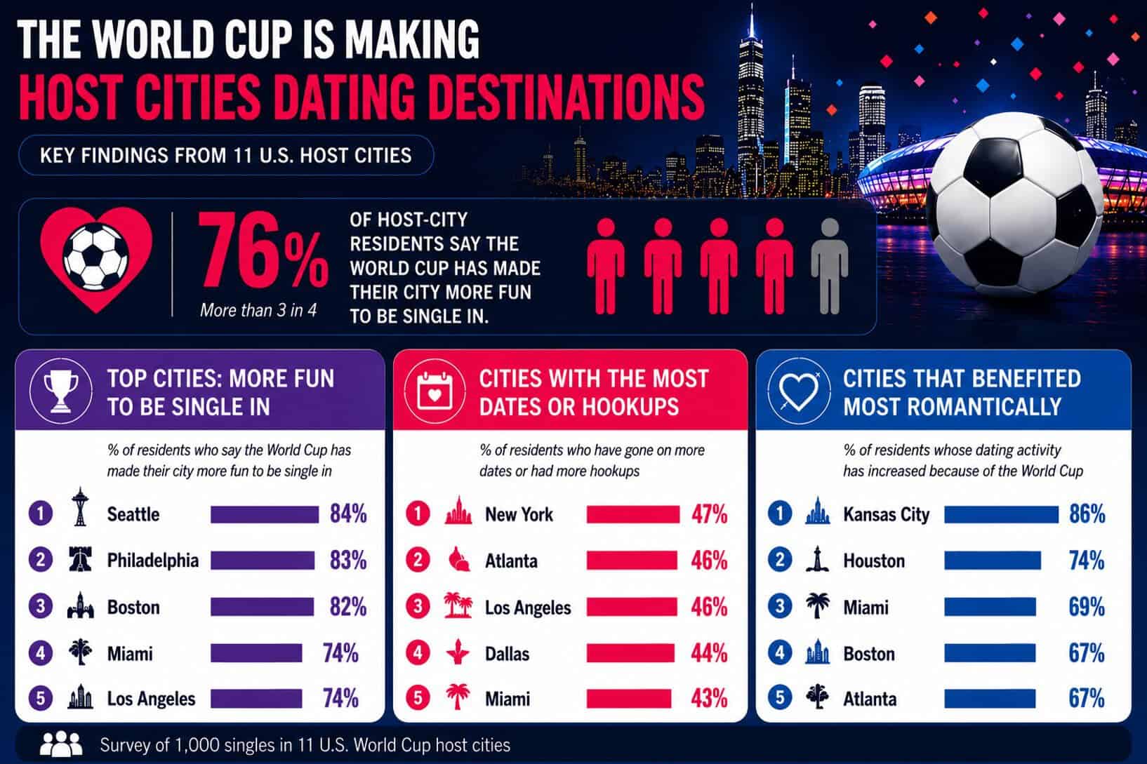 15sqcyh-worldcup-dating-stats-1.jpg