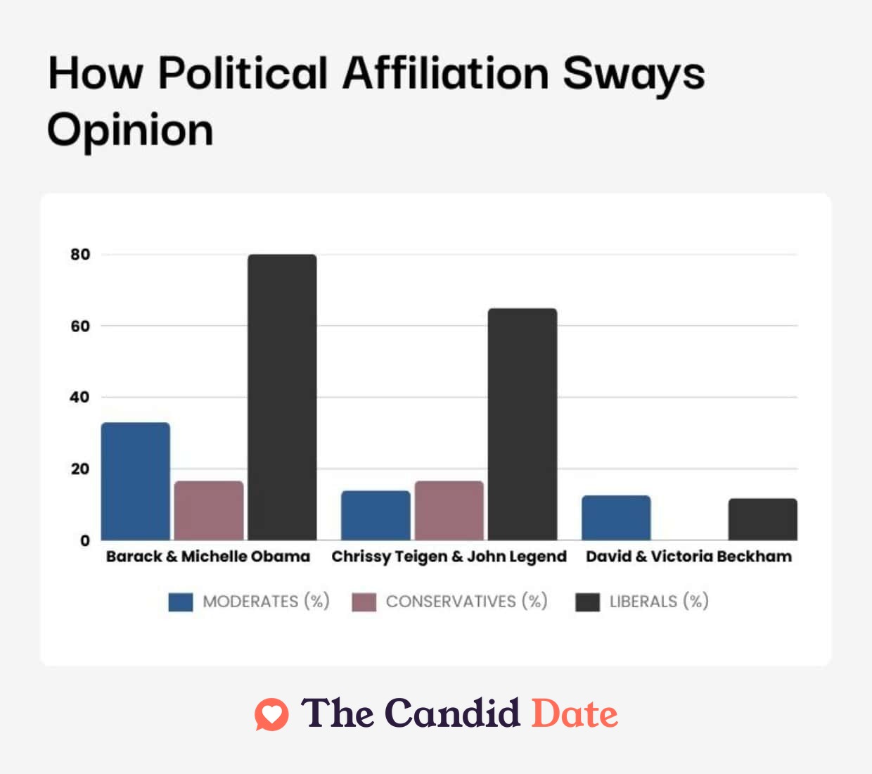 How political affiliation sways opinion on couple goals