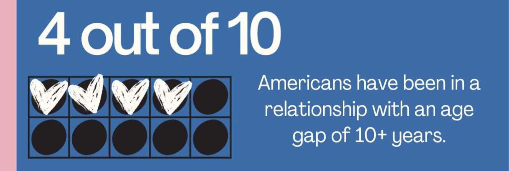 4 out of 10 Americans have been in a relationship with an age gap of 10+ years.