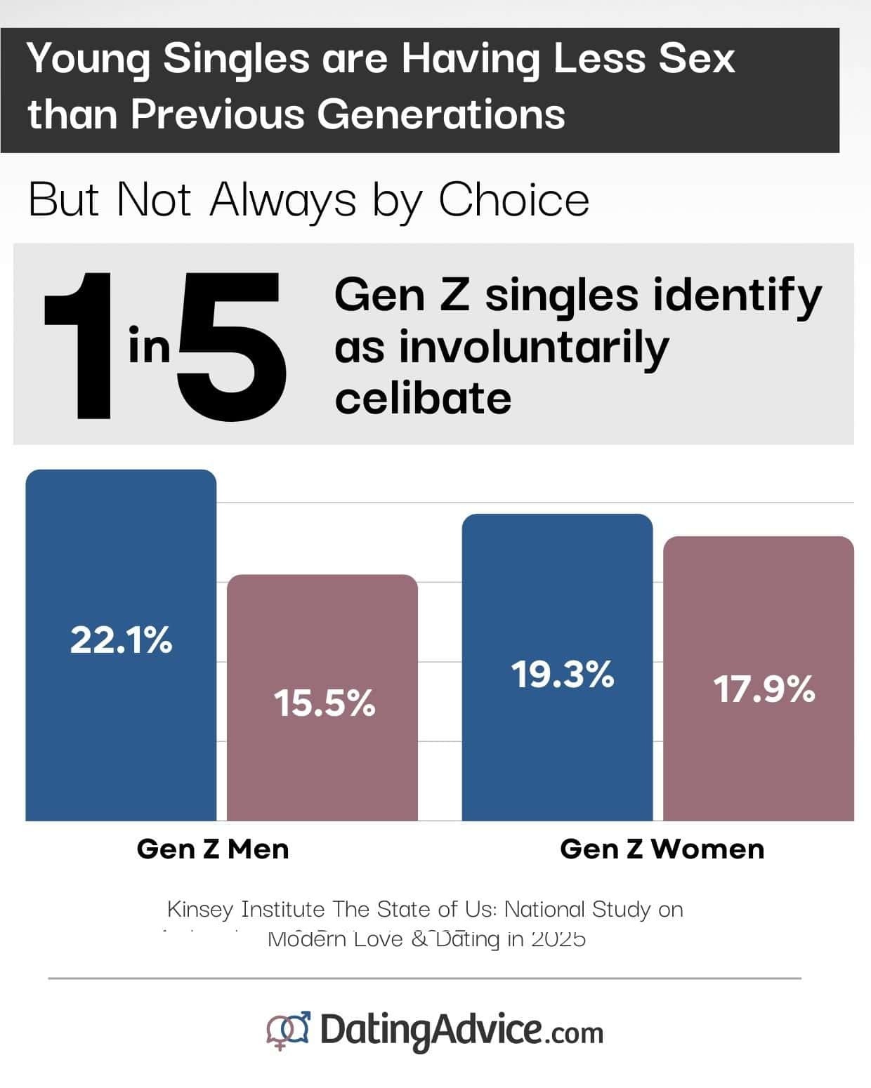 gen z is having less sex infographic