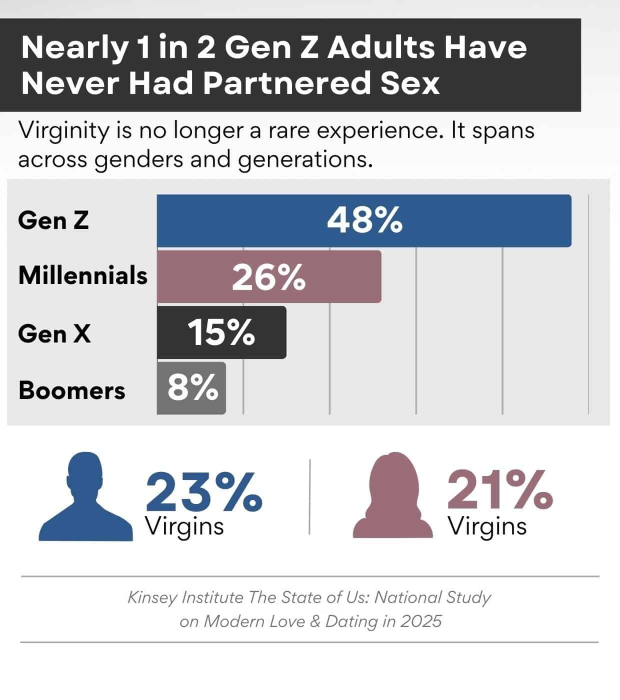the number of surveyed gen z singles who haven't had sex graph