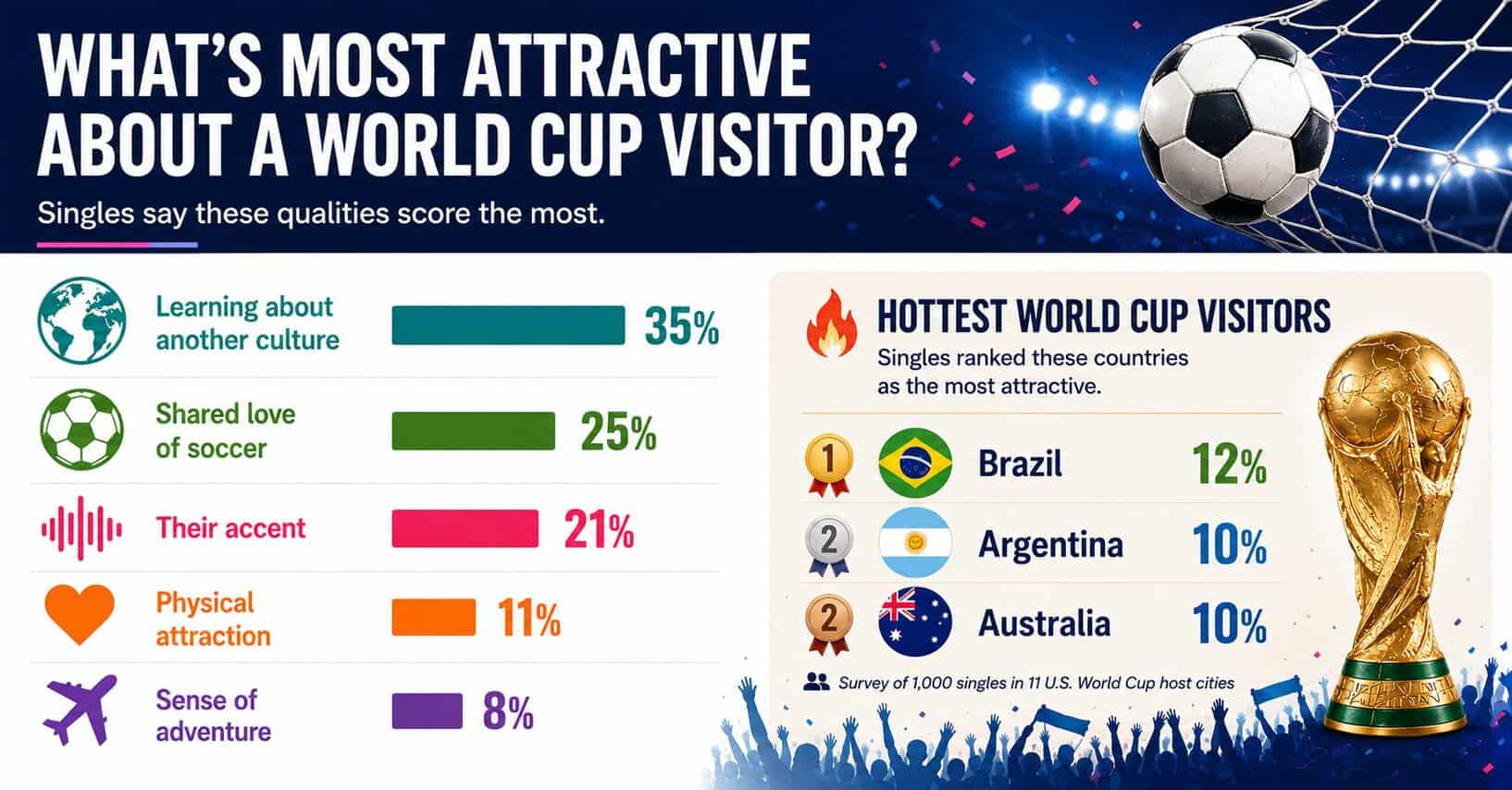 World Cup dating infographic highlighting top attractions and the hottest World Cup visitors
