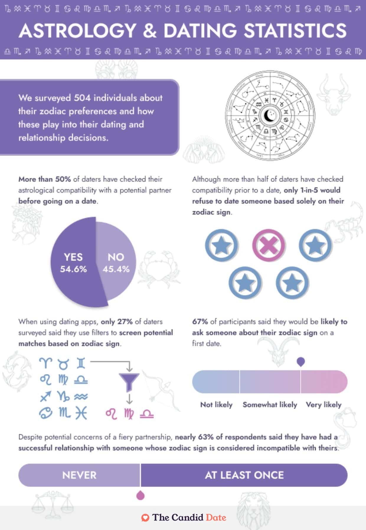 Astrology and dating statistics