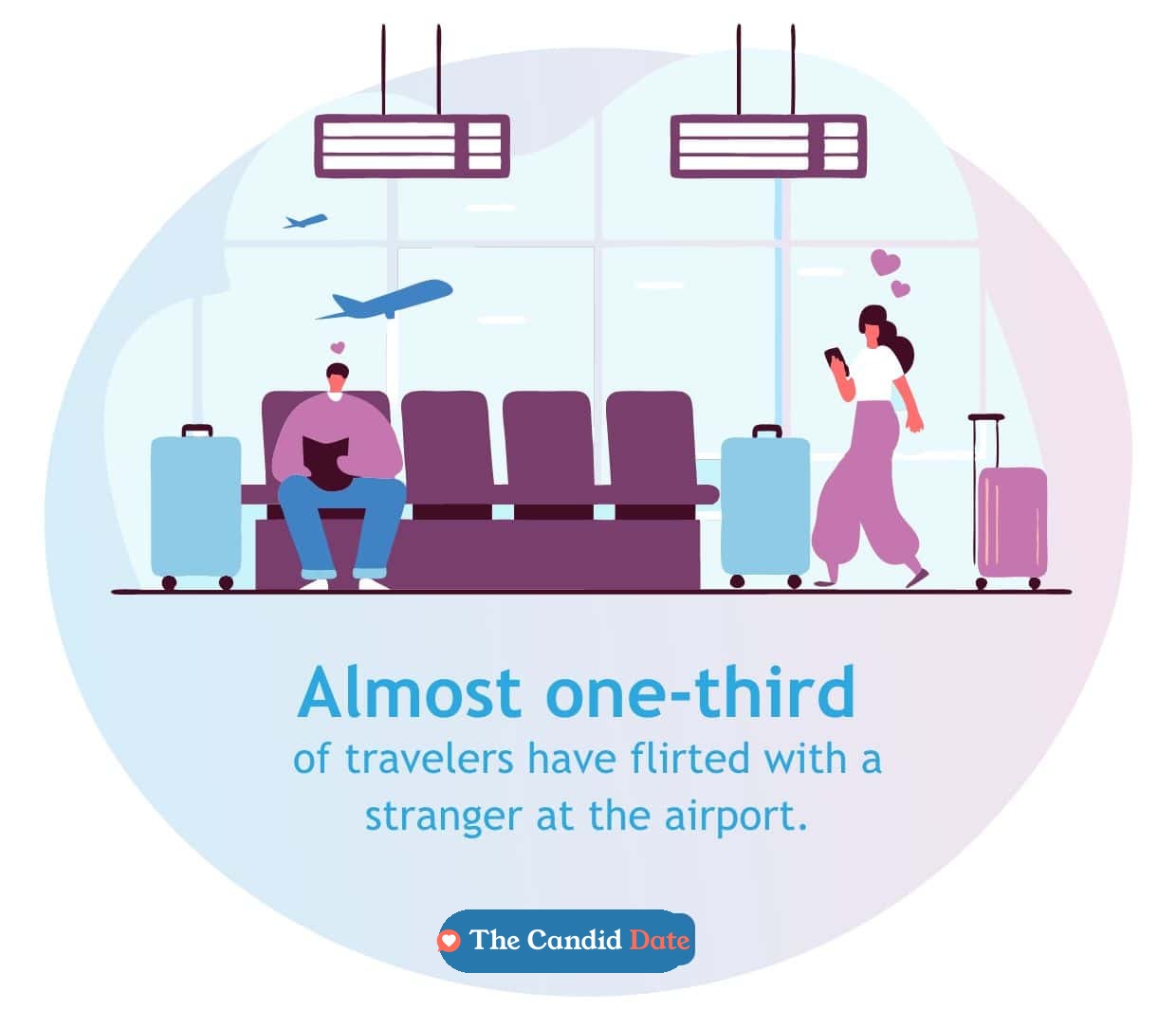 Almost one-third of travelers have flirted at the airport.