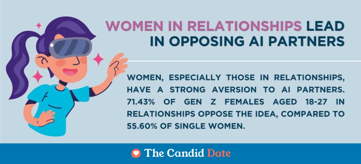 Women in relationships lead in opposing AI partners