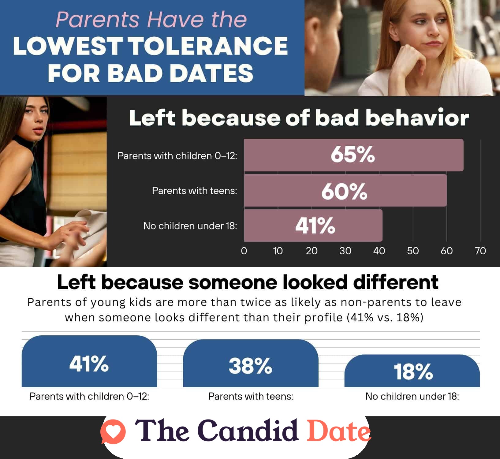 Parents have the lowest tolerance for bad dates