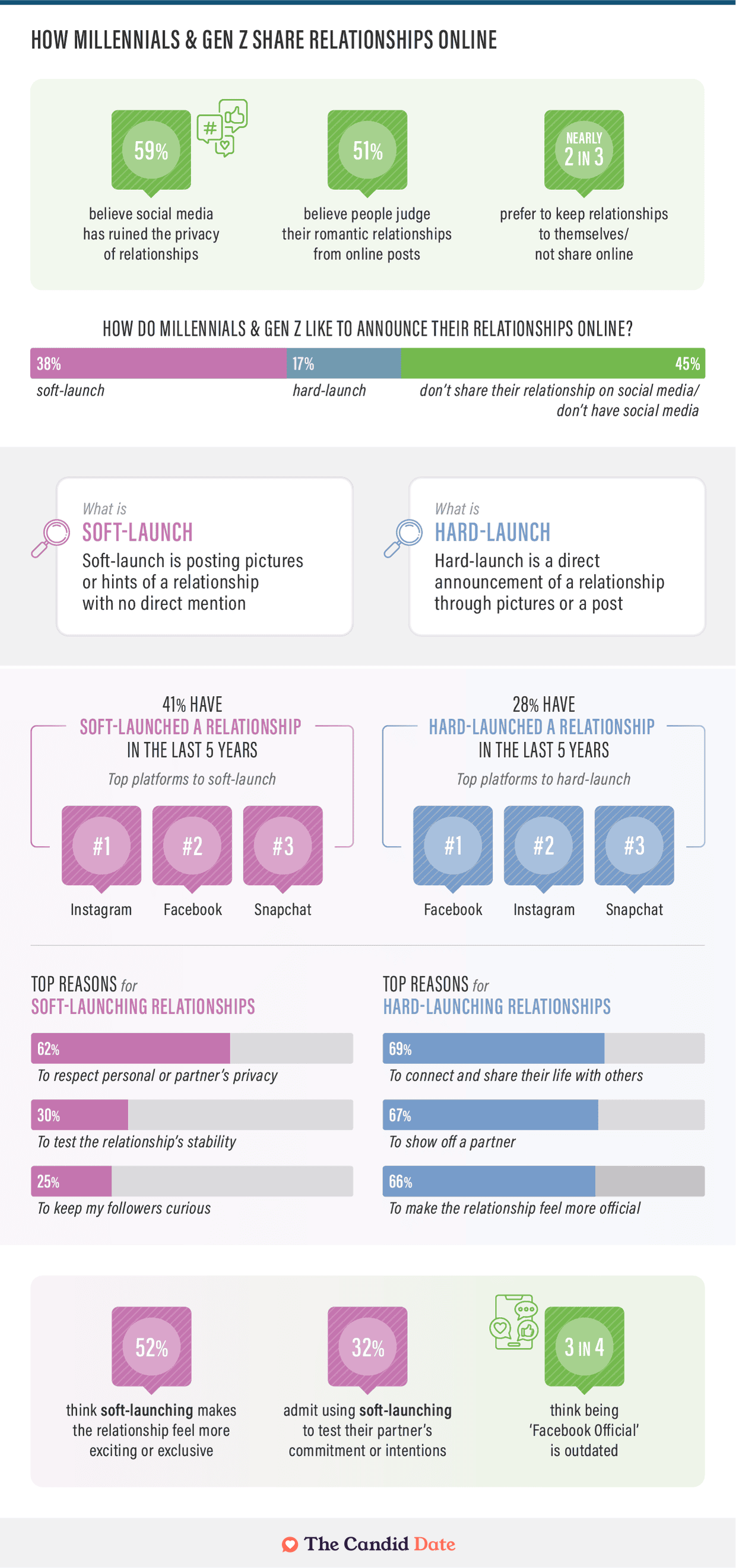 How millennials and Gen Z share their relationships online infographic