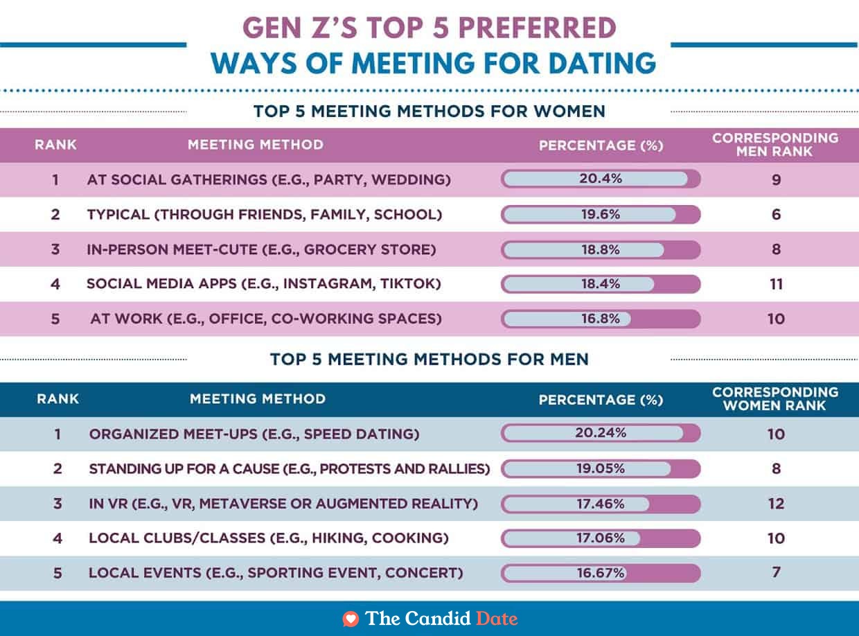 Gen Z top preferred ways of meeting