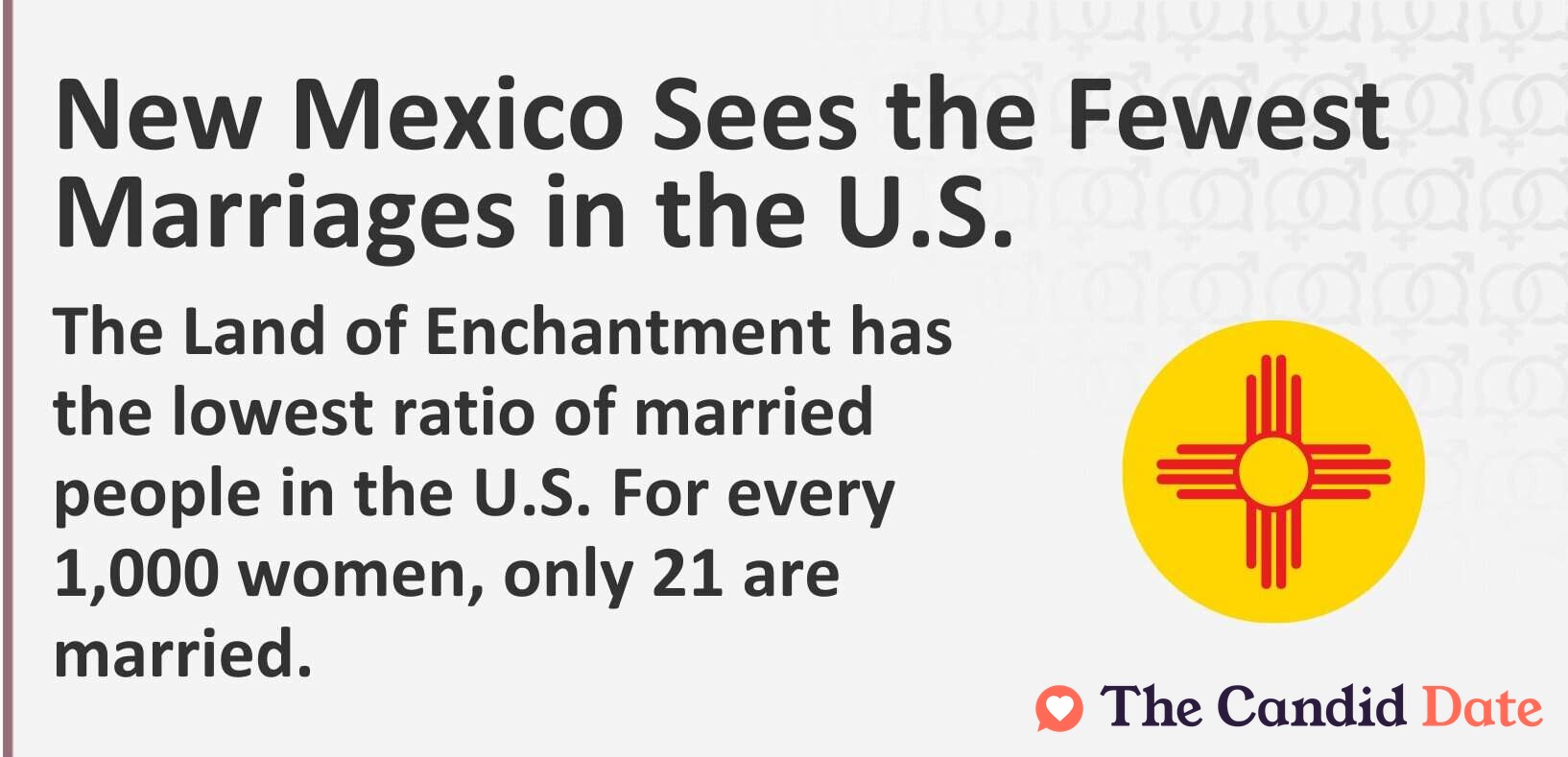 The Land of Enchantment has the lowest ratio of married people in the U.S. For every 1,000 women, only 21 are married.