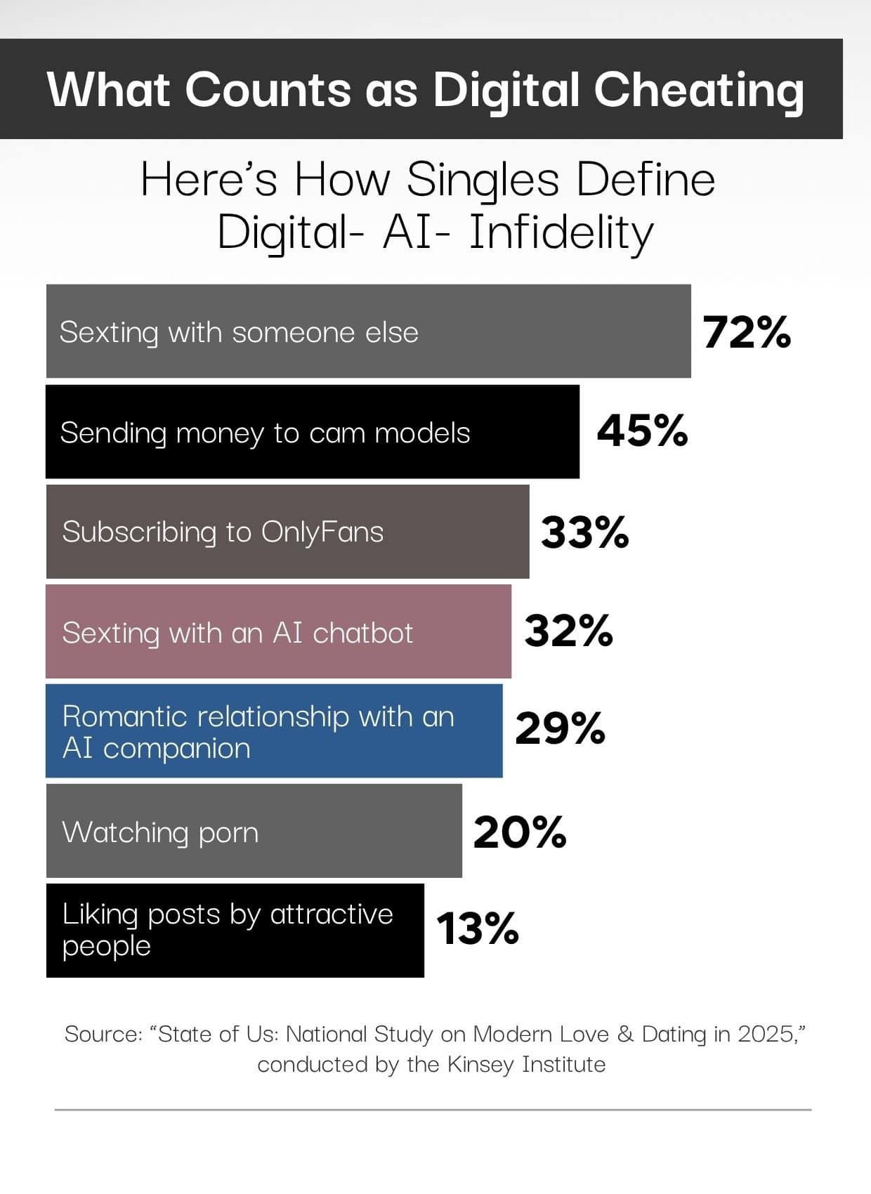 Digital cheating