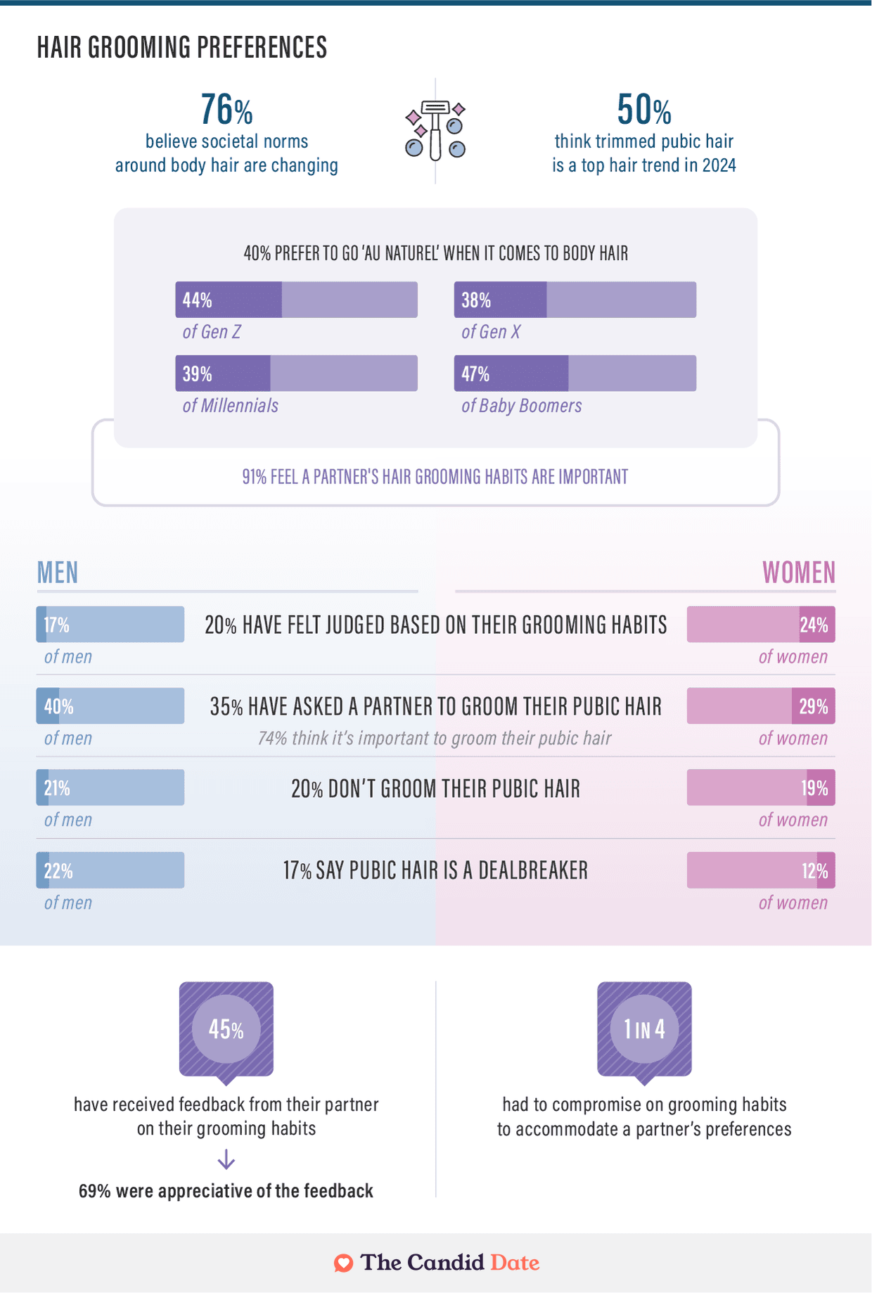 Hair grooming preferences among Americans infographic