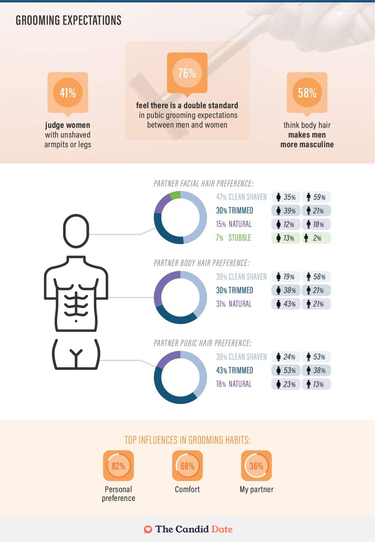 Grooming expectations by body part infographic