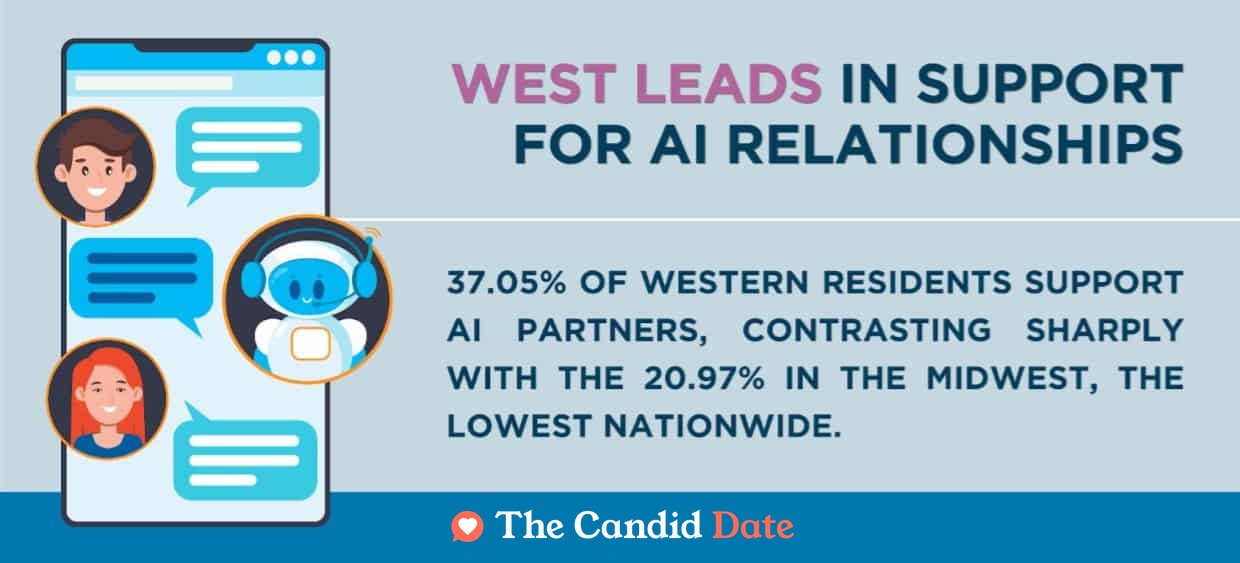 West leads in support for AI relationships