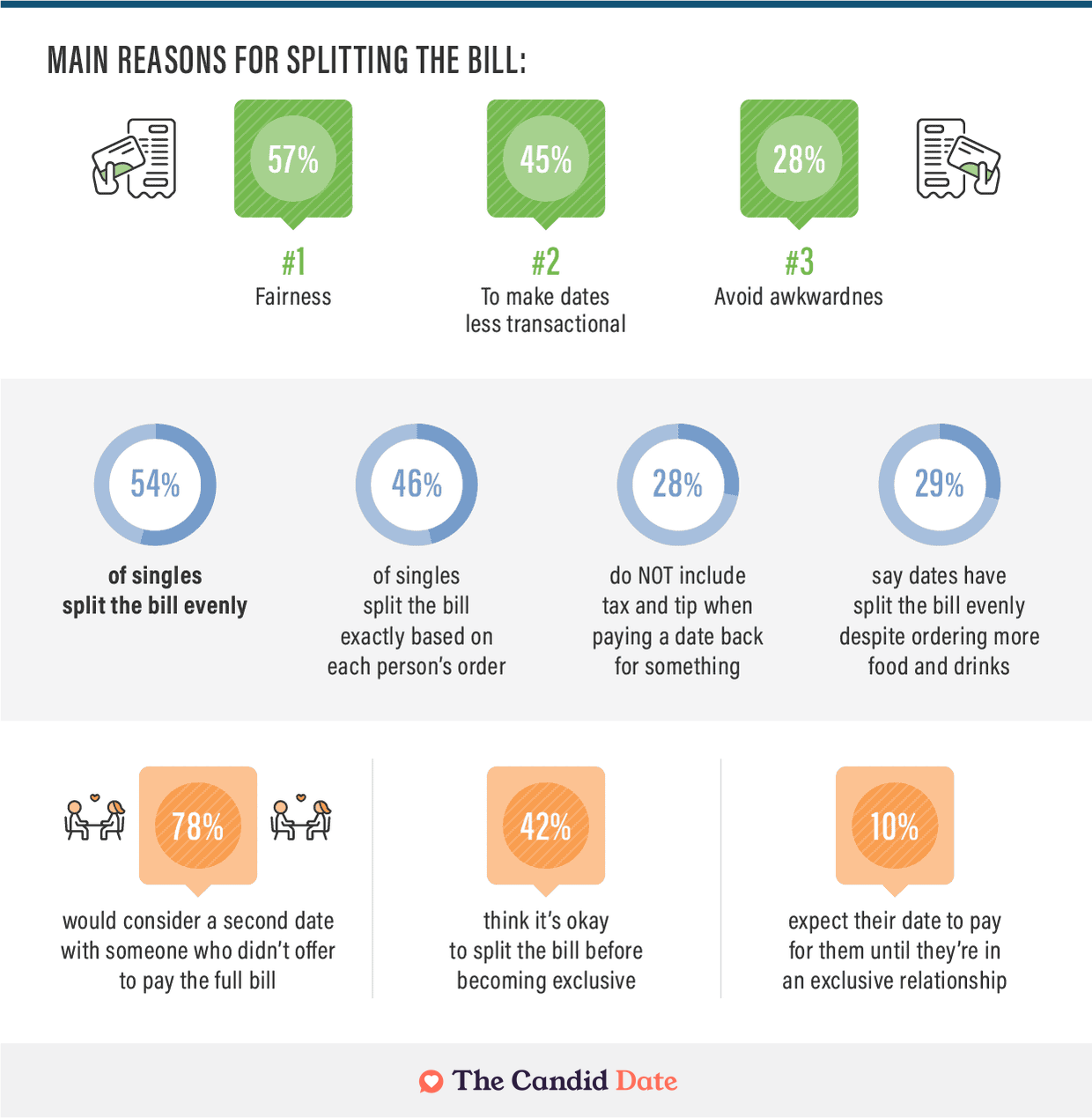 Reasons singles split the bill on the first date report