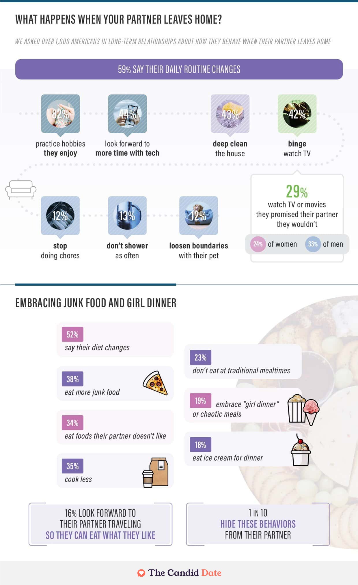 Statistics on behavior change in partner’s absence