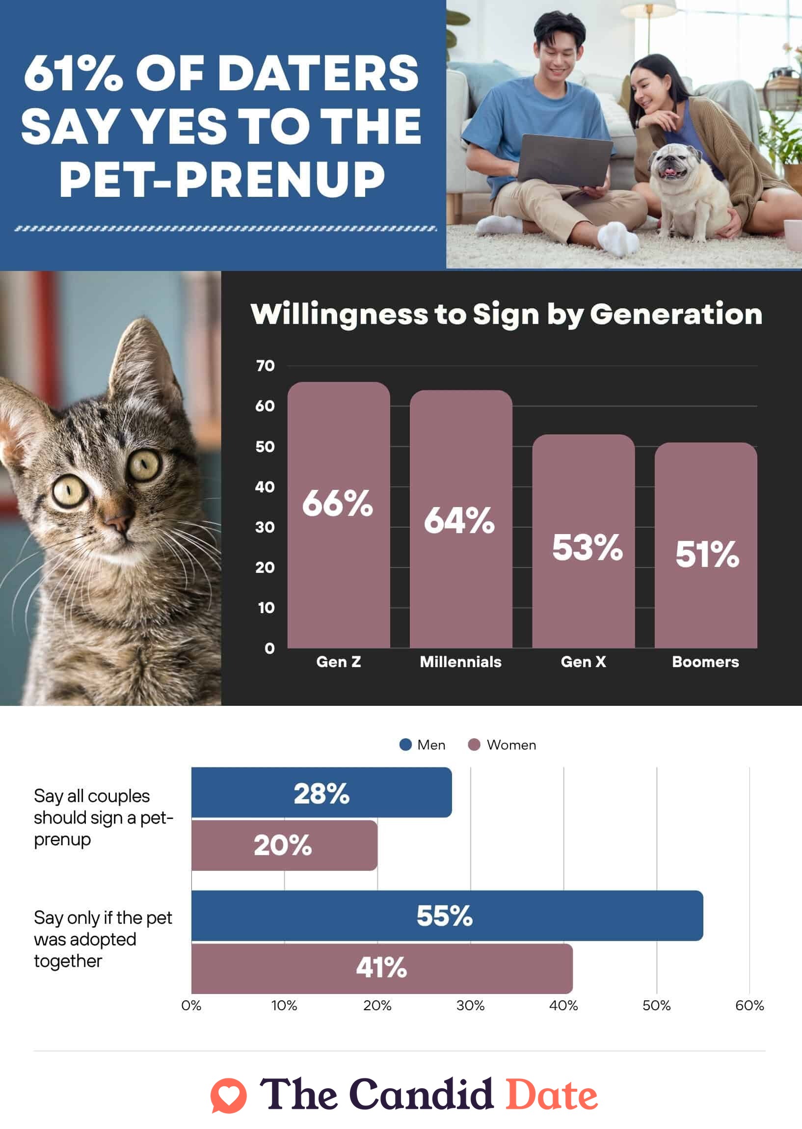45% of daters say yes to the pet prenup