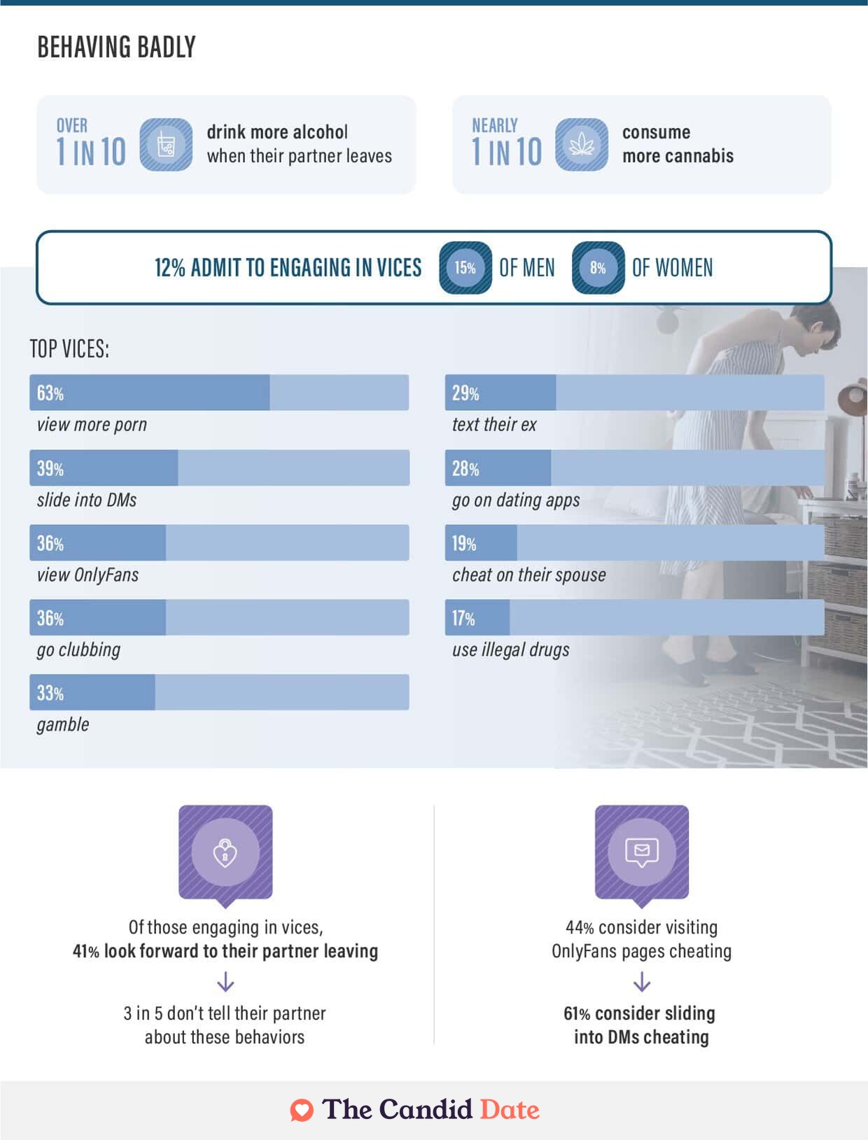 Infographic on bad behaviors when a partner leaves home