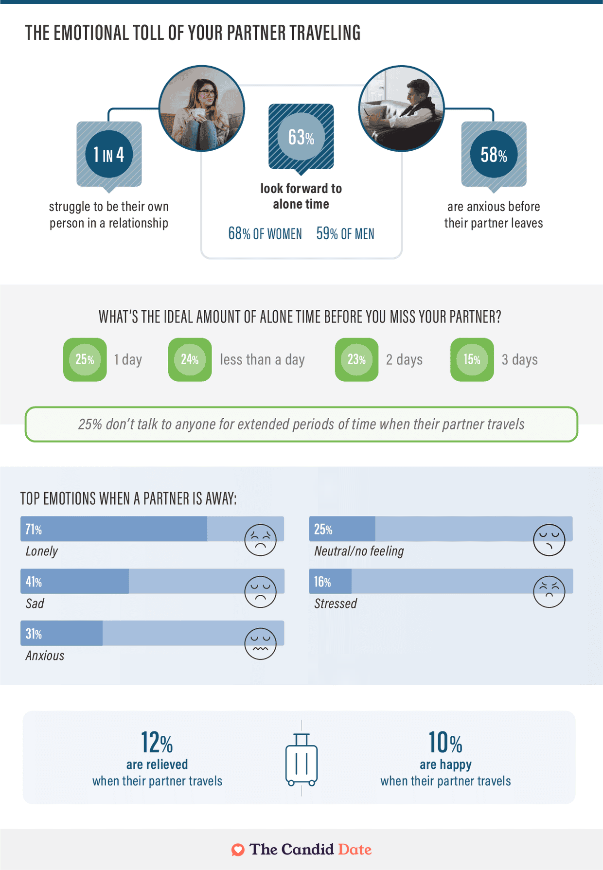 Infographic on top emotions when a partner leaves home