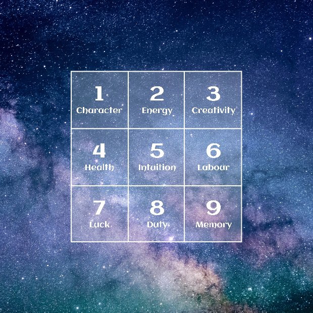 Numerology numbers chart descriptions