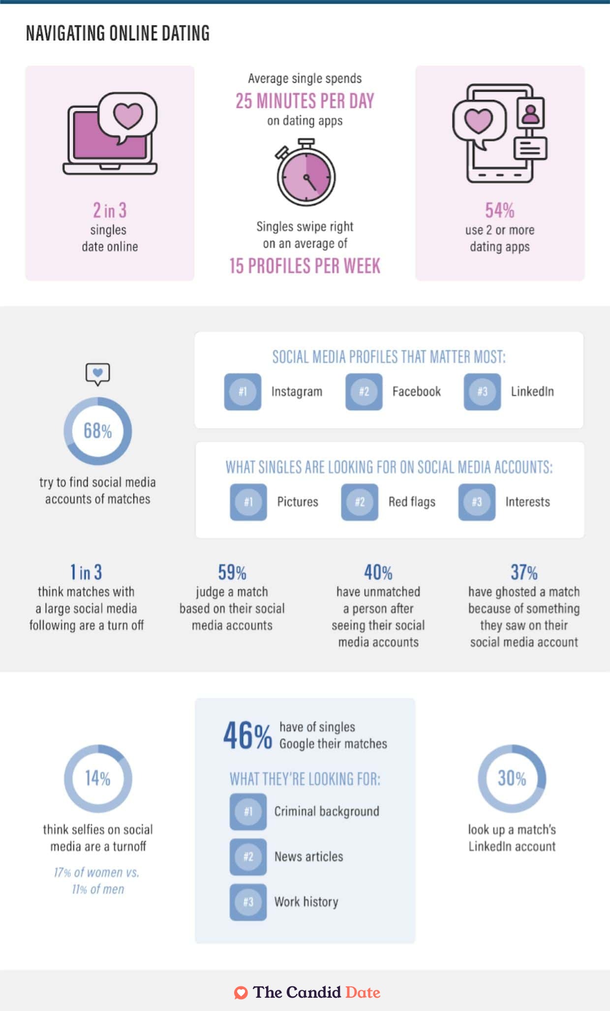 Online dating trends report