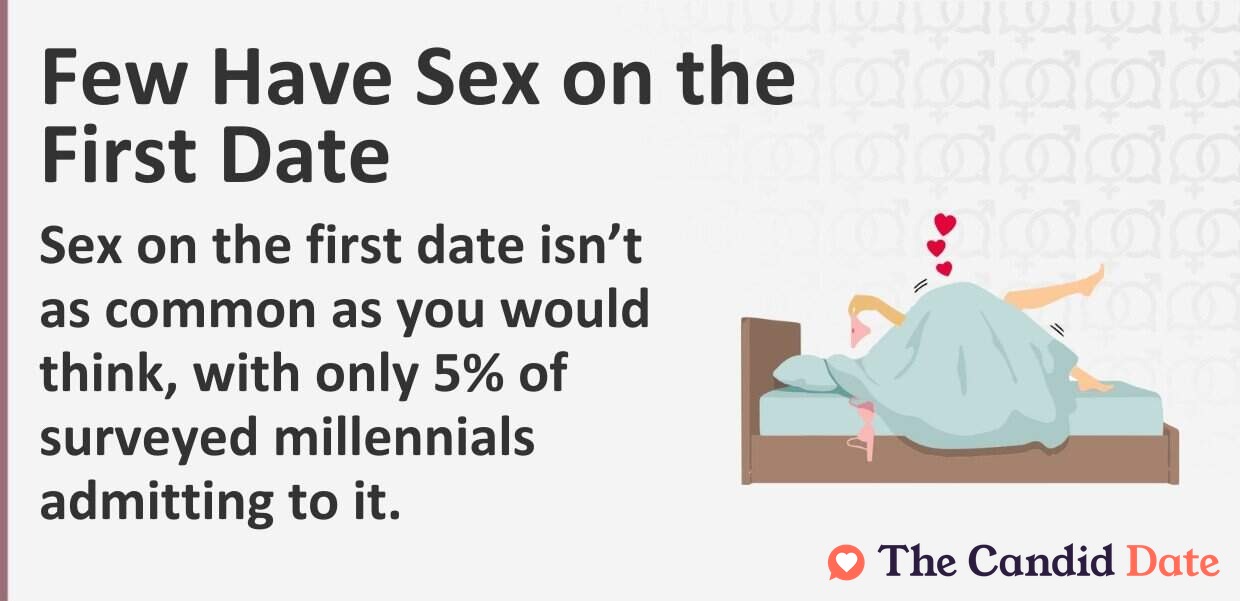 Few have first date sex. Only five percent of surveyed millennials admitted to it.