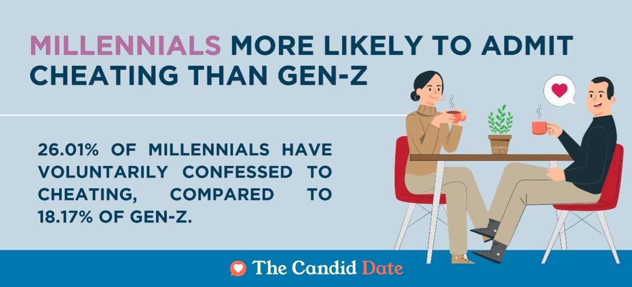 26.01% of millennials have owned up to cheating