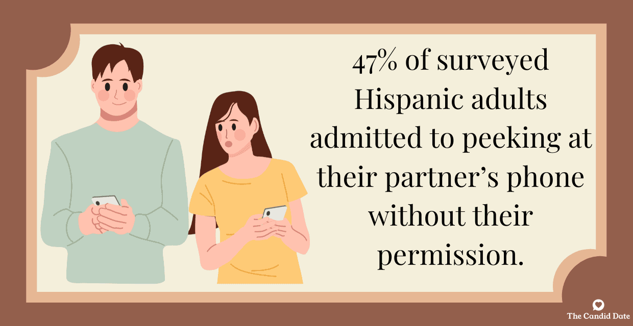 47% of surveyed Hispanic adults admitted to peeking at their partner's phone