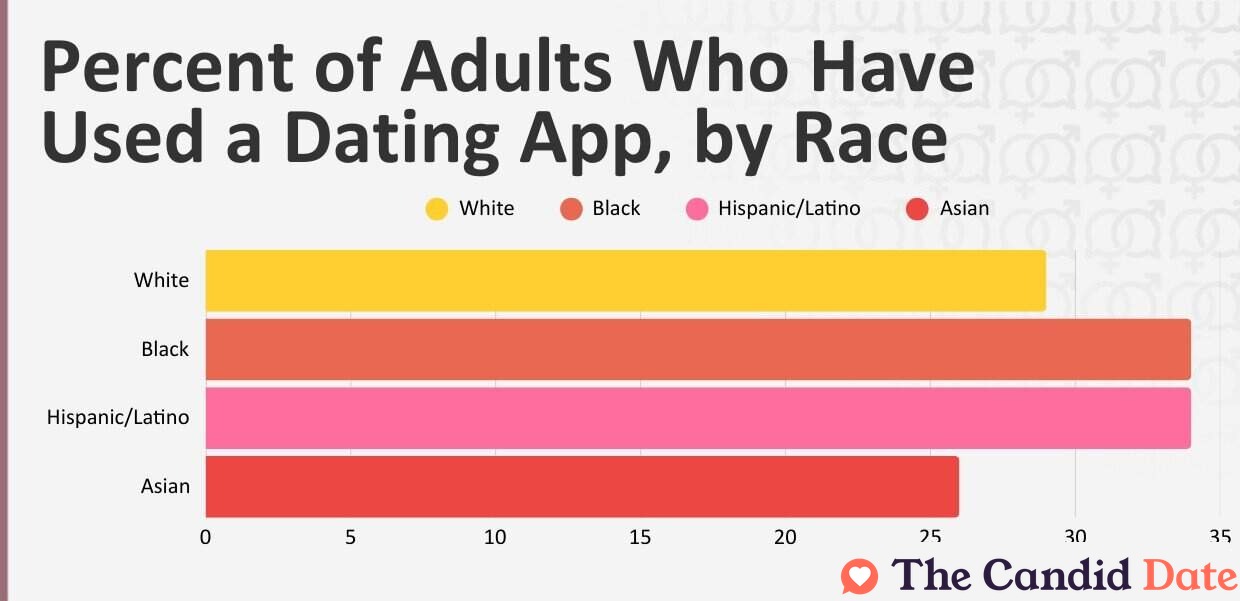 Graph showing the percent of adults who have used a dating app, by race