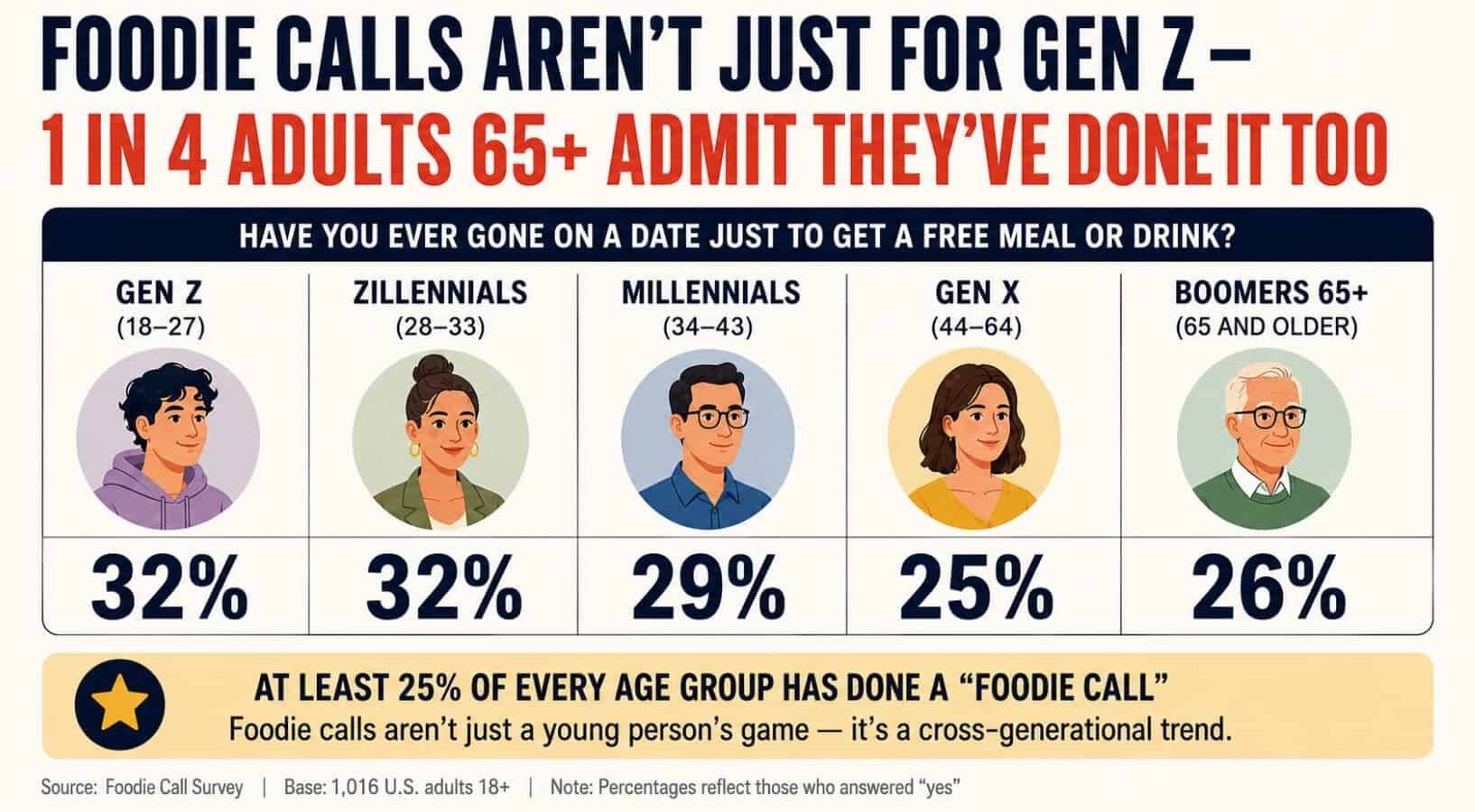 Foodie calls aren't just for Gen Z