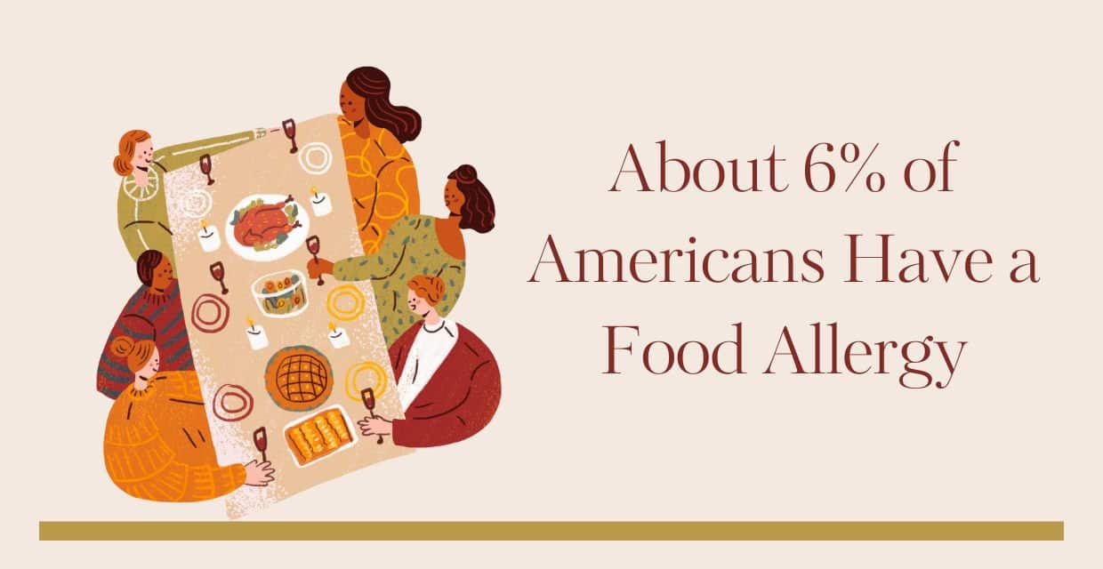 6% of Americans have a food allergy