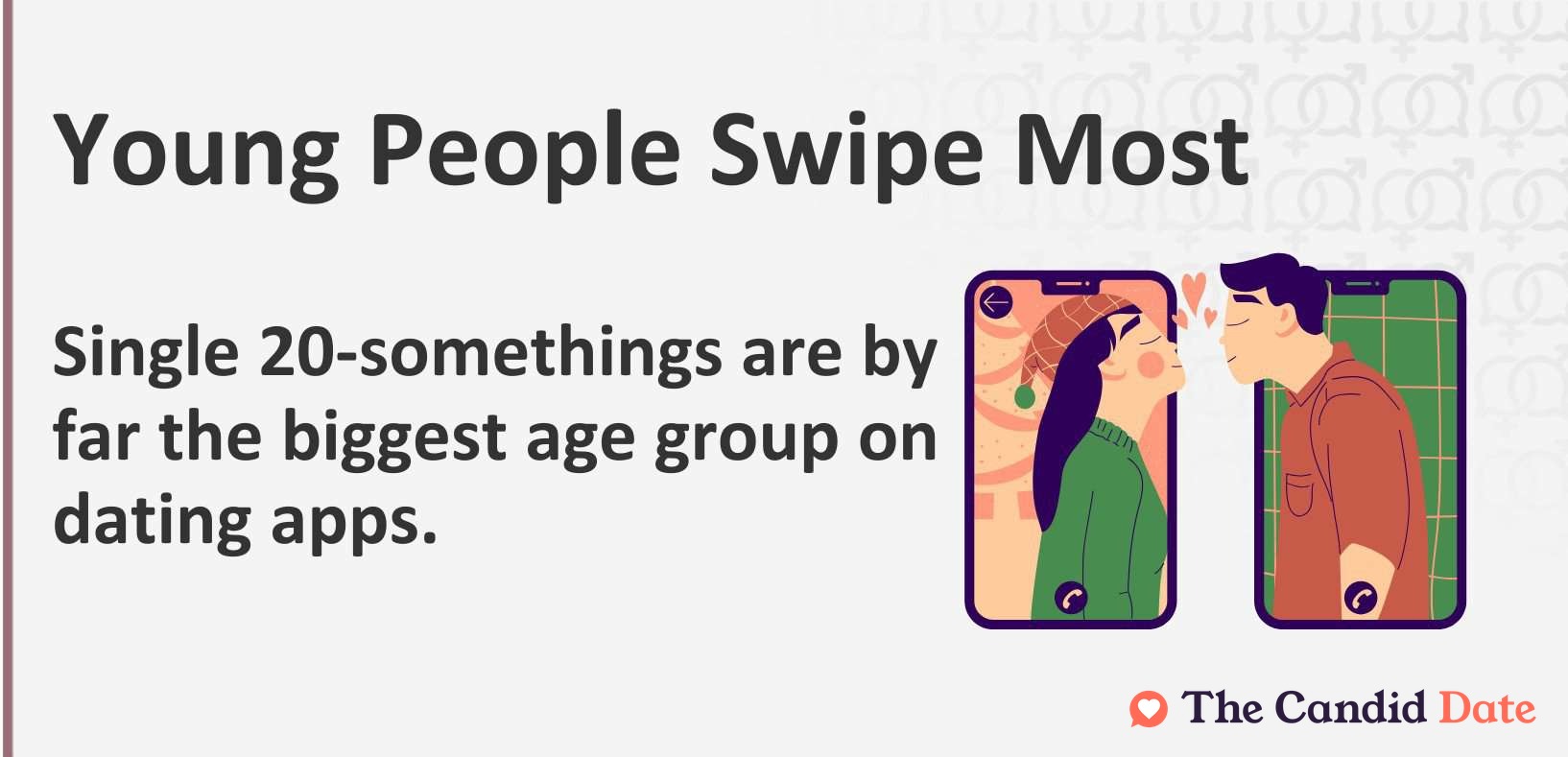 Young people swipe most. Single 20-somethings are by far the biggest age group on dating apps.