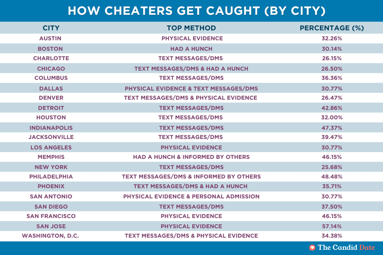 How cheaters get caught by city
