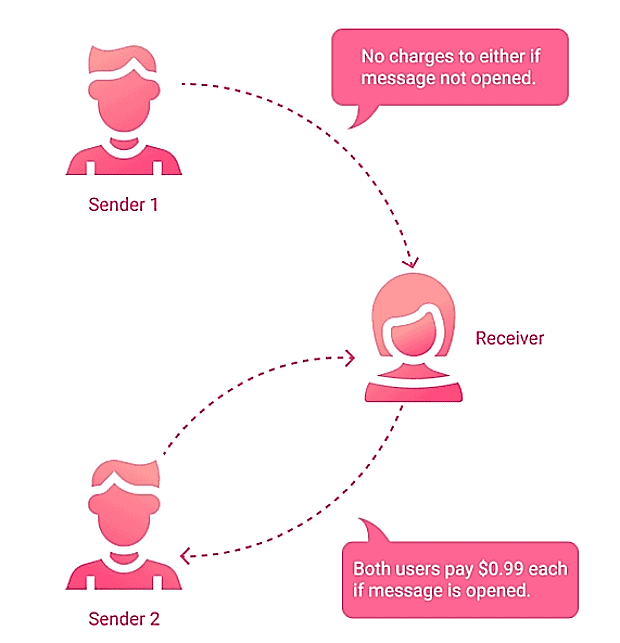Infographic displaying how Hearts payment works