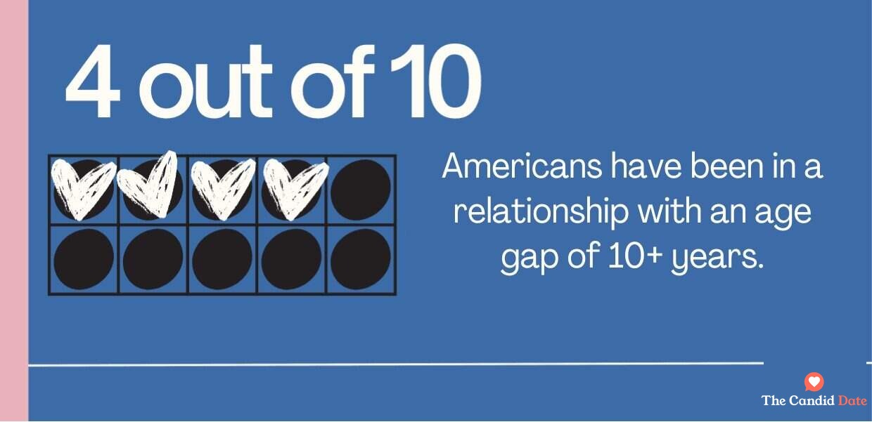 4 out of 10 Americans have been in a relationship with an age gap of 10+ years.