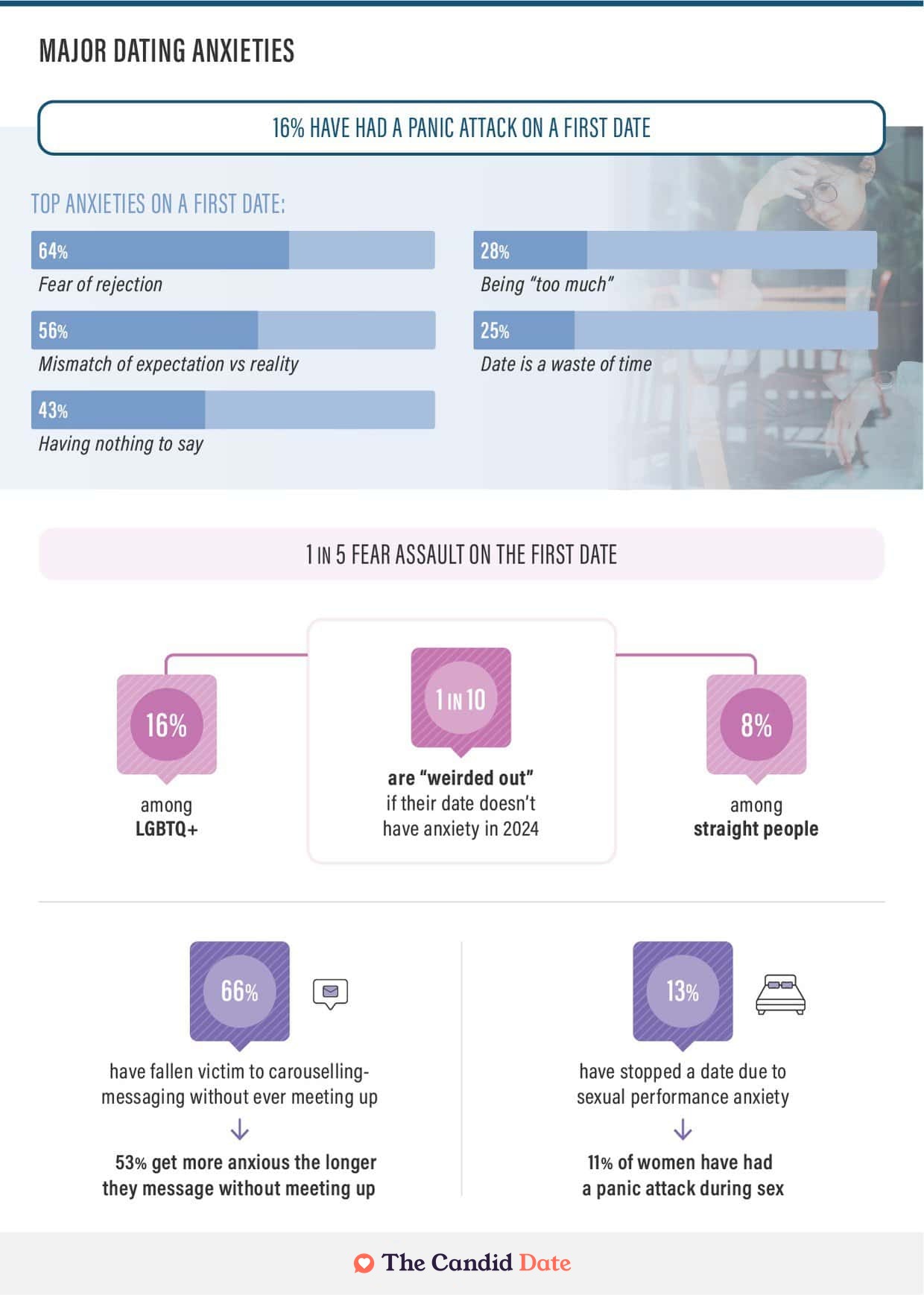 Statistics on first date anxieties