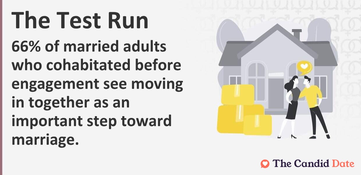 66% of married adults who cohabitated before engagement see moving in together as an important step toward marriage.