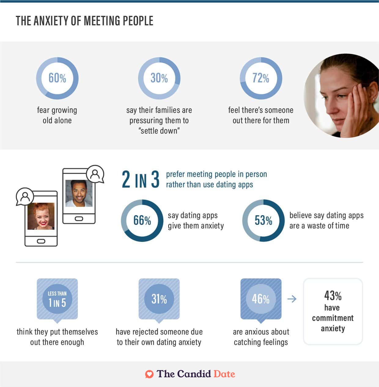 Statistics on anxiety and dating