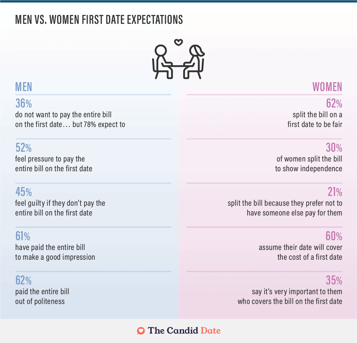 Men vs. Women first date expectations report