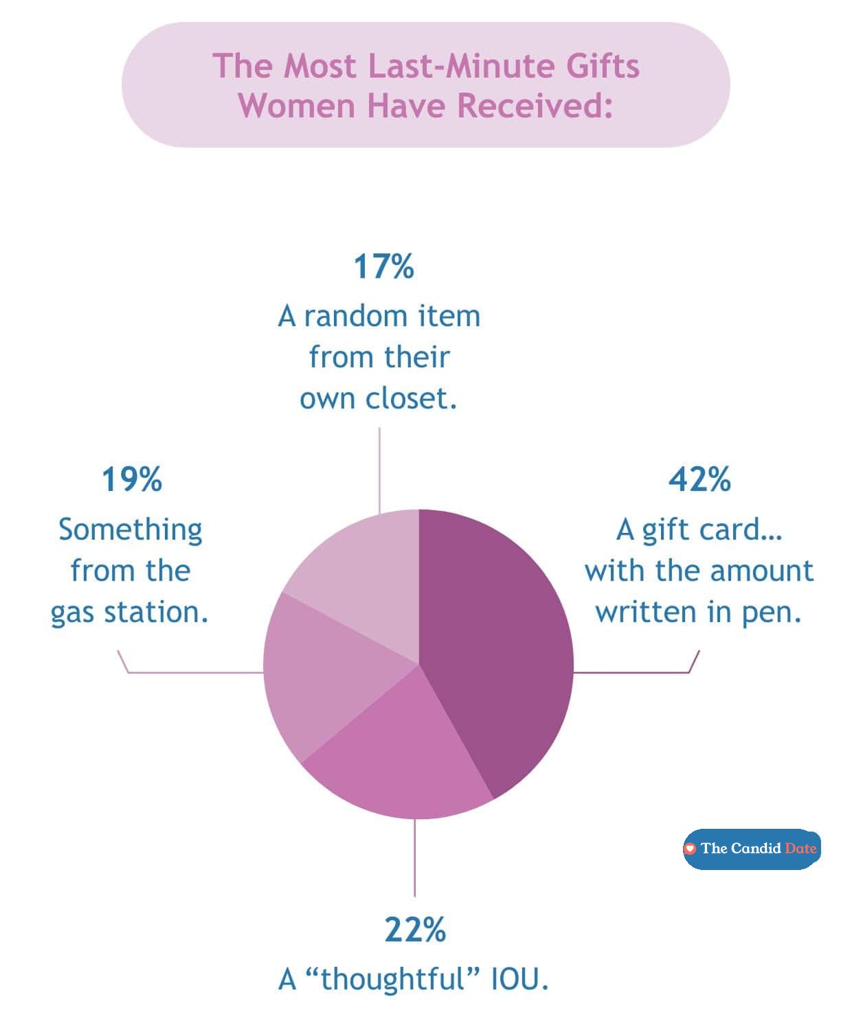 Graph of the most last-minute gifts women have received. Gift card is highest at 42%.