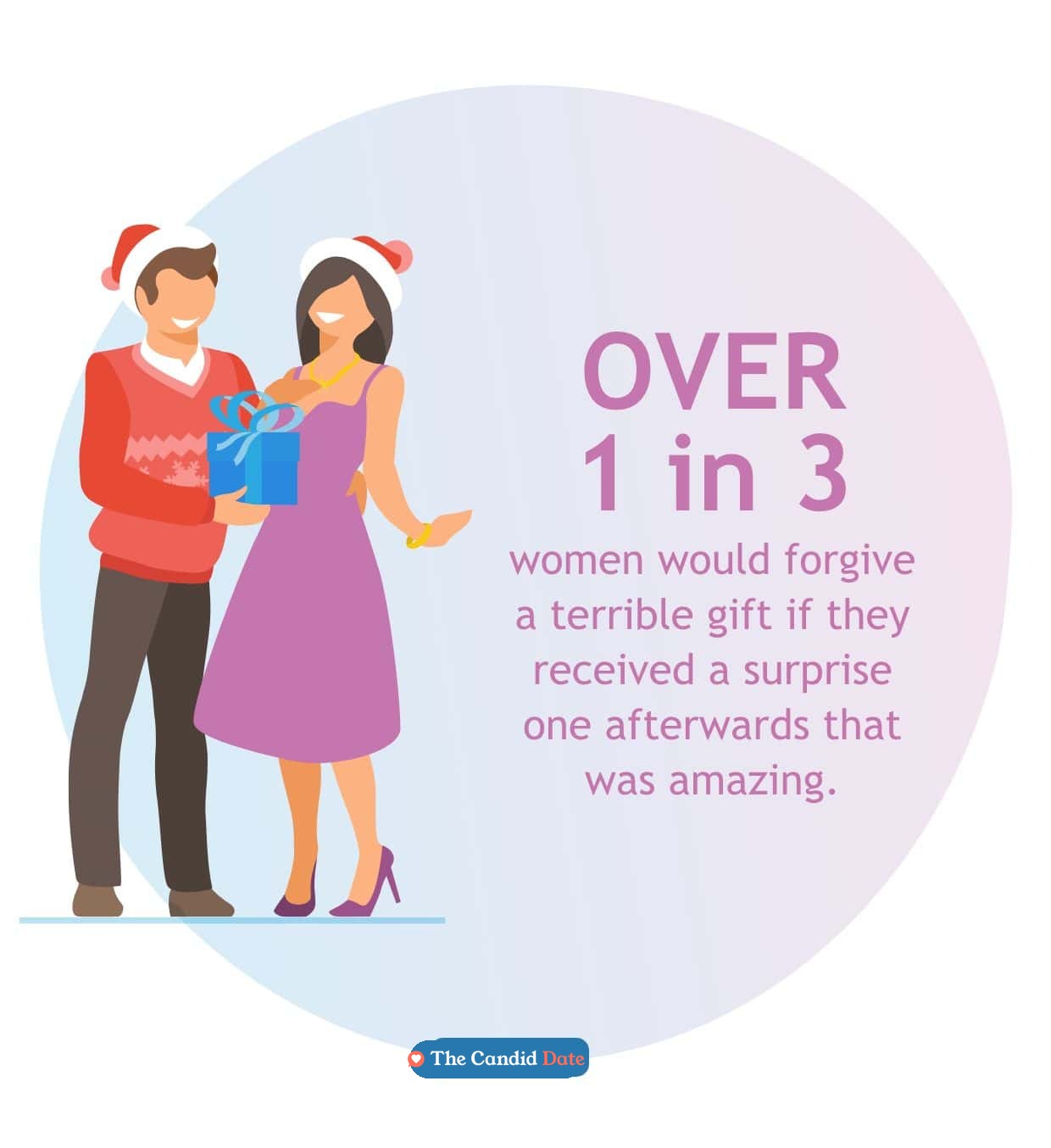 Over 1 in 3 women would forgive a terrible gift if they received a surprise one afterward.